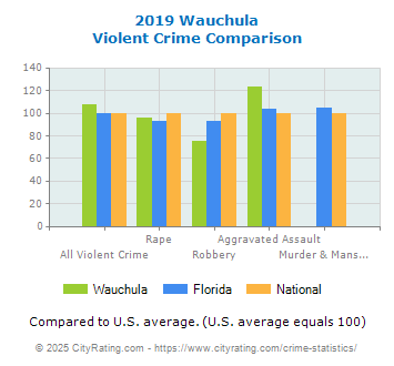 Wauchula Violent Crime vs. State and National Comparison