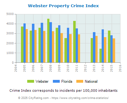 Webster Property Crime vs. State and National Per Capita