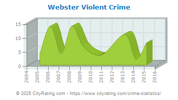 Webster Violent Crime