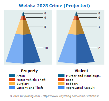 Welaka Crime 2025