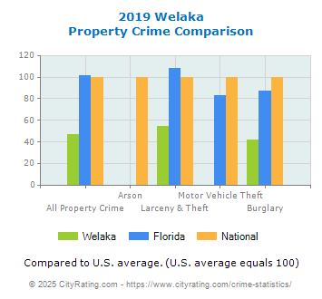 Welaka Property Crime vs. State and National Comparison