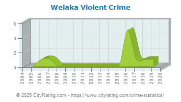 Welaka Violent Crime