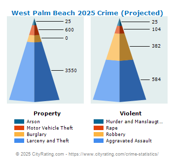 West Palm Beach Crime 2025