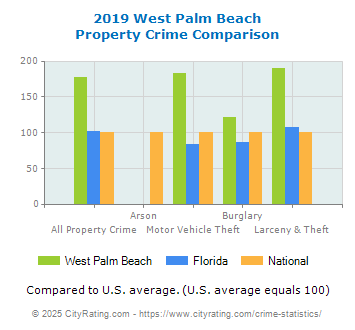 West Palm Beach Property Crime vs. State and National Comparison