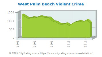 West Palm Beach Violent Crime