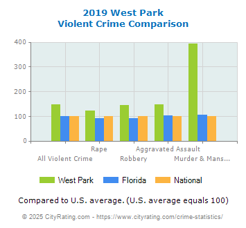 West Park Violent Crime vs. State and National Comparison