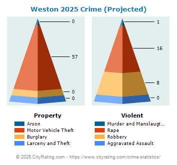 Weston Crime 2025