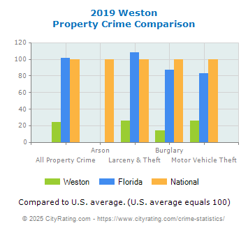 Weston Property Crime vs. State and National Comparison