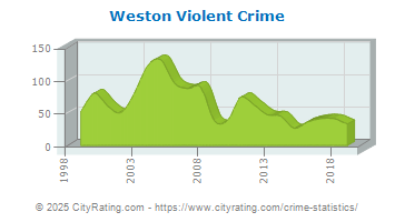 Weston Violent Crime