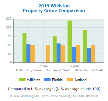 Williston Property Crime vs. State and National Comparison