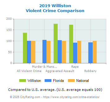 Williston Violent Crime vs. State and National Comparison