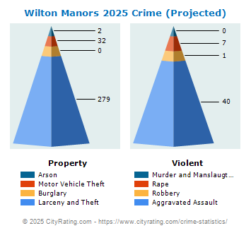 Wilton Manors Crime 2025