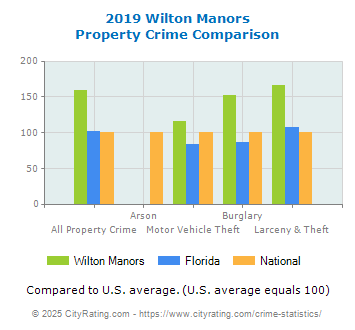 Wilton Manors Property Crime vs. State and National Comparison