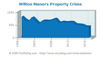 Wilton Manors Property Crime