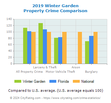 Winter Garden Property Crime vs. State and National Comparison