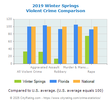 Winter Springs Violent Crime vs. State and National Comparison