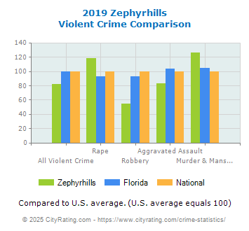 Zephyrhills Violent Crime vs. State and National Comparison