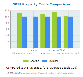 Georgia Property Crime vs. National Comparison