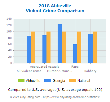 Abbeville Violent Crime vs. State and National Comparison