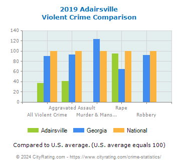 Adairsville Violent Crime vs. State and National Comparison