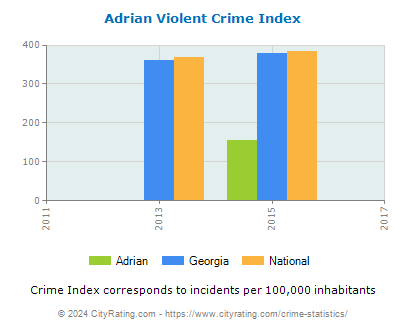 Adrian Violent Crime vs. State and National Per Capita