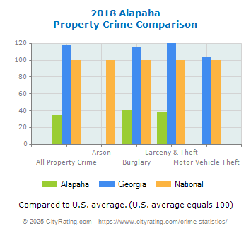 Alapaha Property Crime vs. State and National Comparison