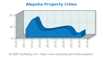 Alapaha Property Crime