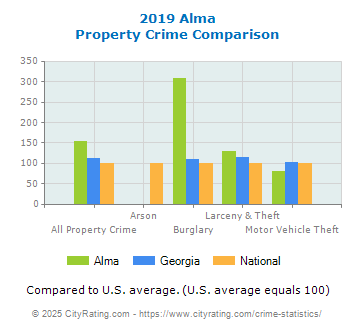 Alma Property Crime vs. State and National Comparison