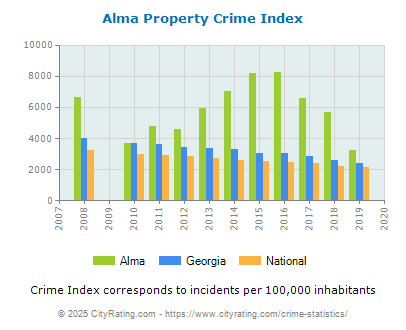 Alma Property Crime vs. State and National Per Capita