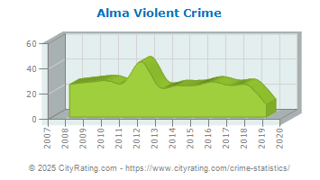 Alma Violent Crime