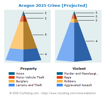 Aragon Crime 2025