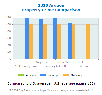 Aragon Property Crime vs. State and National Comparison