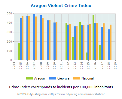 Aragon Violent Crime vs. State and National Per Capita