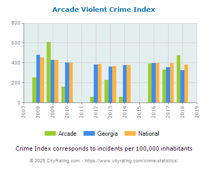 Arcade Violent Crime vs. State and National Per Capita