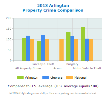 Arlington Property Crime vs. State and National Comparison