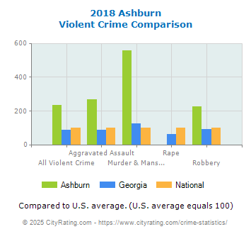 Ashburn Violent Crime vs. State and National Comparison