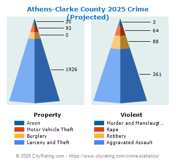 Athens-Clarke County Crime 2025