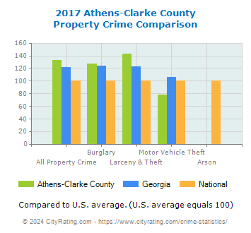 Athens-Clarke County Property Crime vs. State and National Comparison