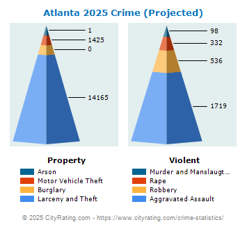 Atlanta Crime 2025