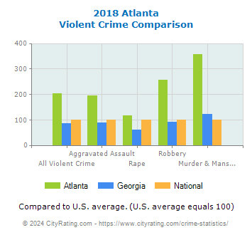 Atlanta Violent Crime vs. State and National Comparison