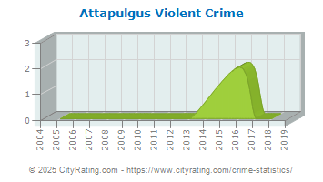 Attapulgus Violent Crime