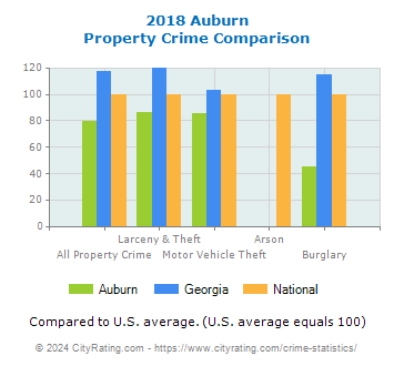 Auburn Property Crime vs. State and National Comparison