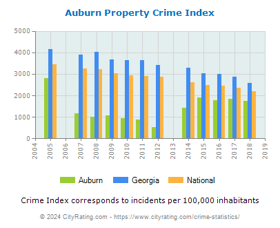 Auburn Property Crime vs. State and National Per Capita