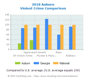 Auburn Violent Crime vs. State and National Comparison