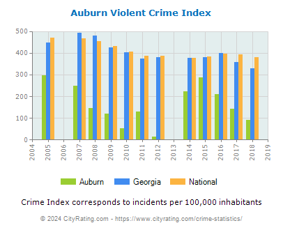 Auburn Violent Crime vs. State and National Per Capita