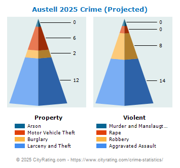 Austell Crime 2025