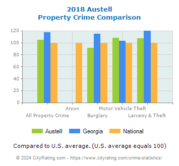 Austell Property Crime vs. State and National Comparison