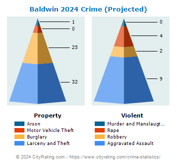 Baldwin Crime 2024