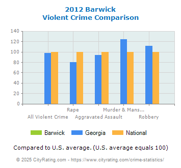 Barwick Violent Crime vs. State and National Comparison