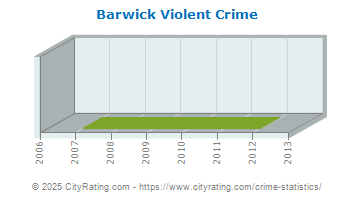 Barwick Violent Crime